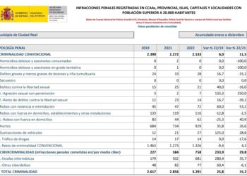El PP denuncia una continua pérdida de seguridad en Ciudad Real con un incremento de la criminalidad del 27% desde el año 2015