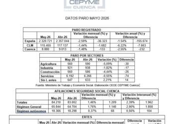 CEOE CEPYME Cuenca apunta que sigue la creación de empleo en la provincia camino de la temporada estival